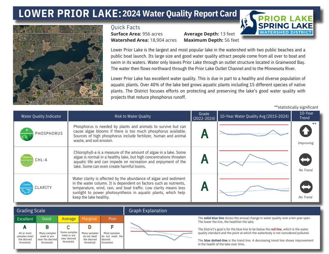 Lower prior lake water quality report card page 1